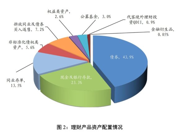 便捷股票配资 你的理财赚钱了吗？一季度银行理财累计为投资者创收2060亿