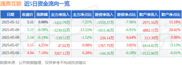 配资知识平台 股票行情快报：通鼎互联（002491）5月12日主力资金净卖出1411.79万元
