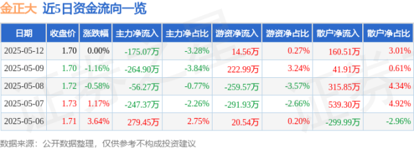 证券配资平台 股票行情快报：金正大（002470）5月12日主力资金净卖出175.07万元