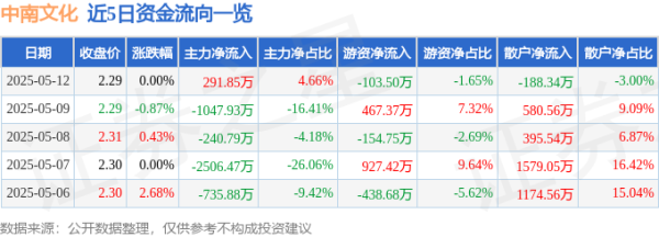 配资网官方网站 股票行情快报：中南文化（002445）5月12日主力资金净买入291.85万元