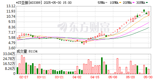 网络配资网站 *ST亚振(603389.SH)：公司5月累计涨幅达到93.14%，将依规申请停牌核查