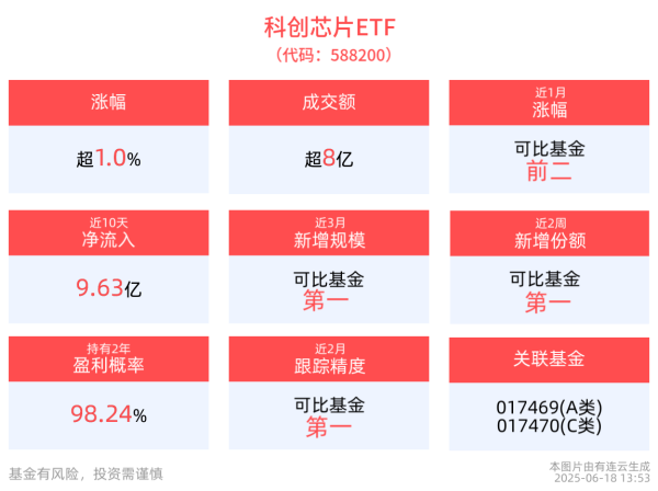 股票配资财经网 科创芯片ETF(588200)午后拉升，单日获资金净流入1.88亿元