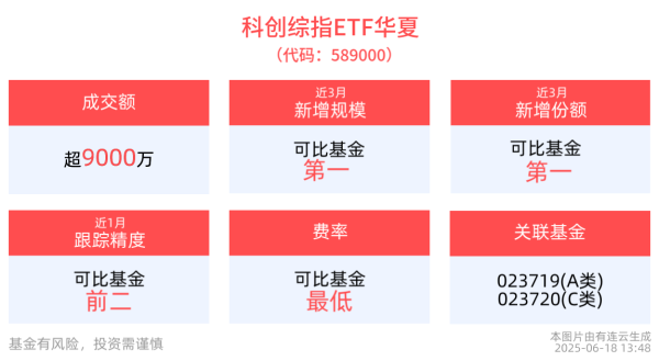 配资公司行情 2025陆家嘴论坛正式开幕，科创综指ETF华夏(589000)午后拉升，新光光电涨停