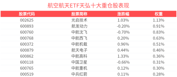 股票配资指南 巴黎航展期间，中东冲突加剧，航空航天ETF天弘(159241)盘中涨近1%，国防成为当前热点话题