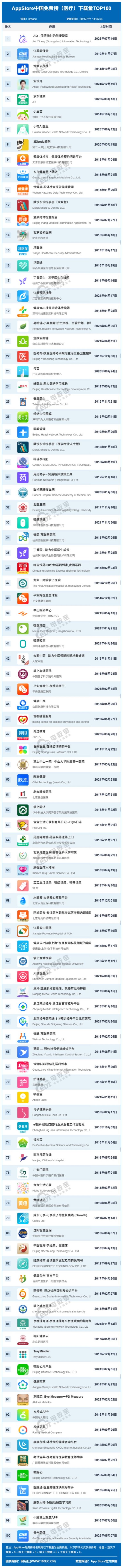 现货配资网 7月AppStore中国免费榜(医疗)TOP100: 京东健康 好大夫在线居前十